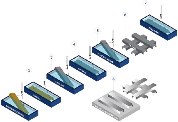 How Hot dip Galvanizing Works